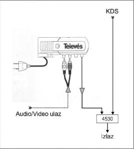 Primer 2- integracija video signala sa kamere u kablovski distribucioni sistem  (analogni kanal)